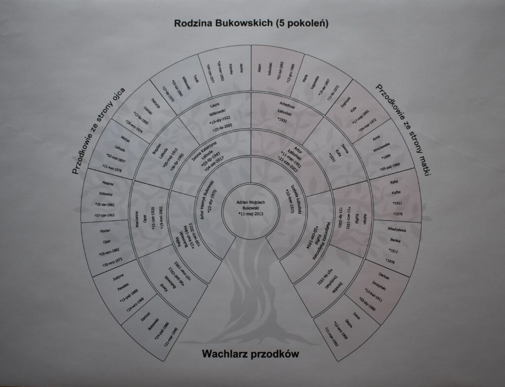 Wachlarz przodków